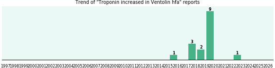Could Ventolin hfa cause Troponin increased?